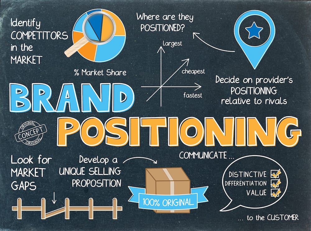 How to Build an Effective Brand Positioning Statement - theMmachine