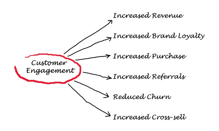 what is customer engagement