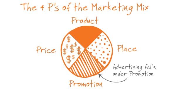 What is the difference between marketing and advertising? - theMmachine