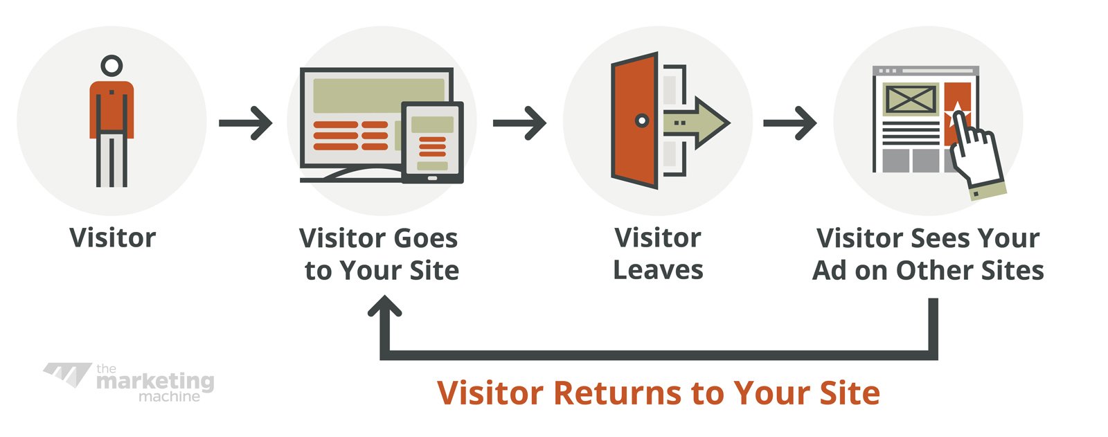 TMM Website Retargeting Infographic